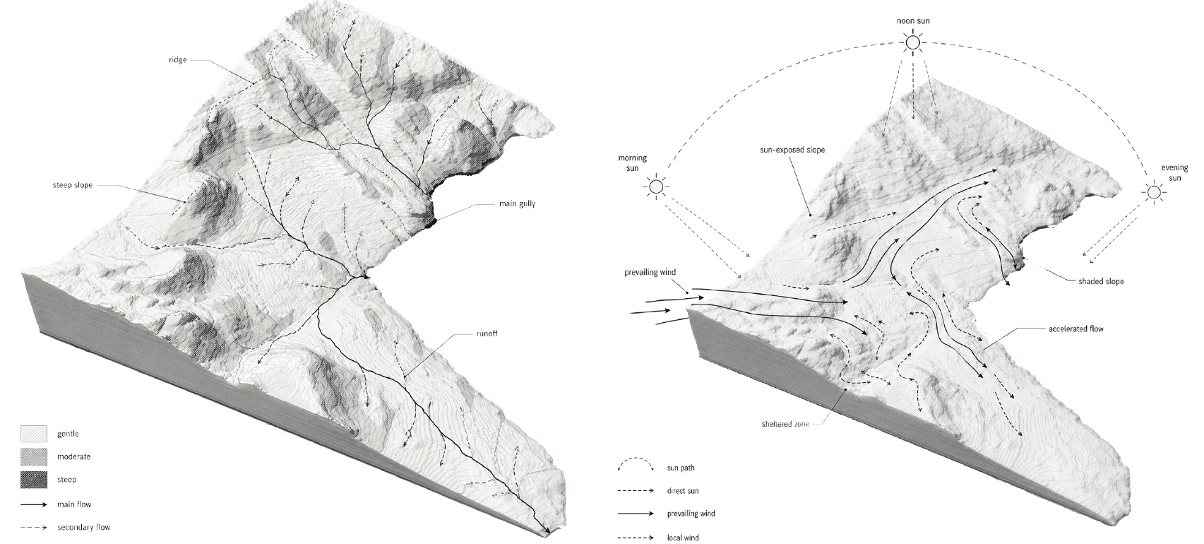 Terrain models analyzing geology, slope, drainage, sun, and wind
